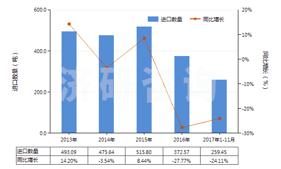 2013-2017年11月中國無菌外科腸線、昆布、止血材料、阻隔材料(HS30061000)進口量及增速統(tǒng)計
